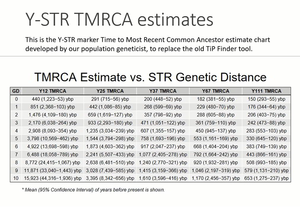 Y-DNA STR estimates chart by FTDNA